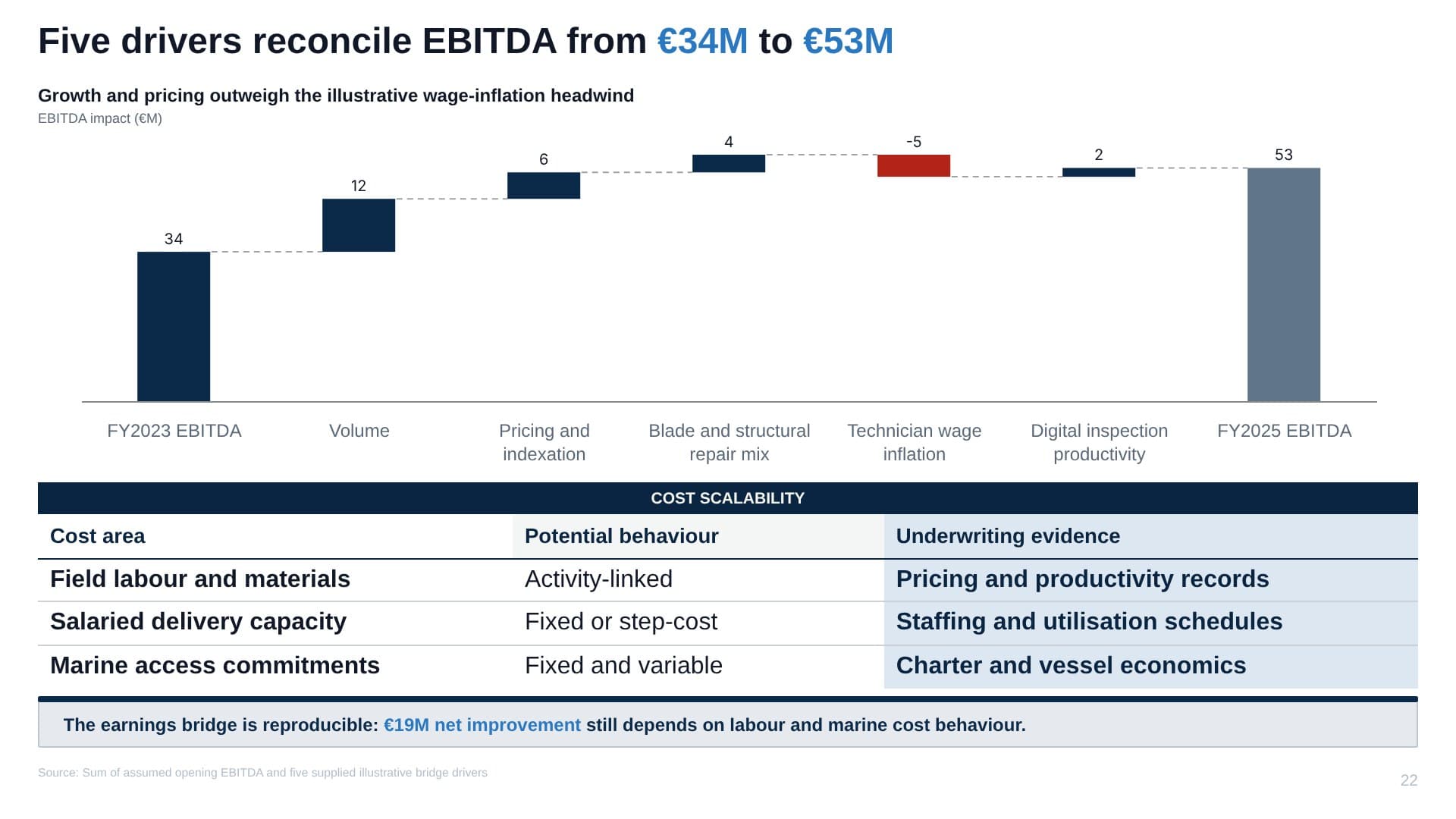 Real Whyston output: an EBITDA bridge from €34M to €53M with a cost table