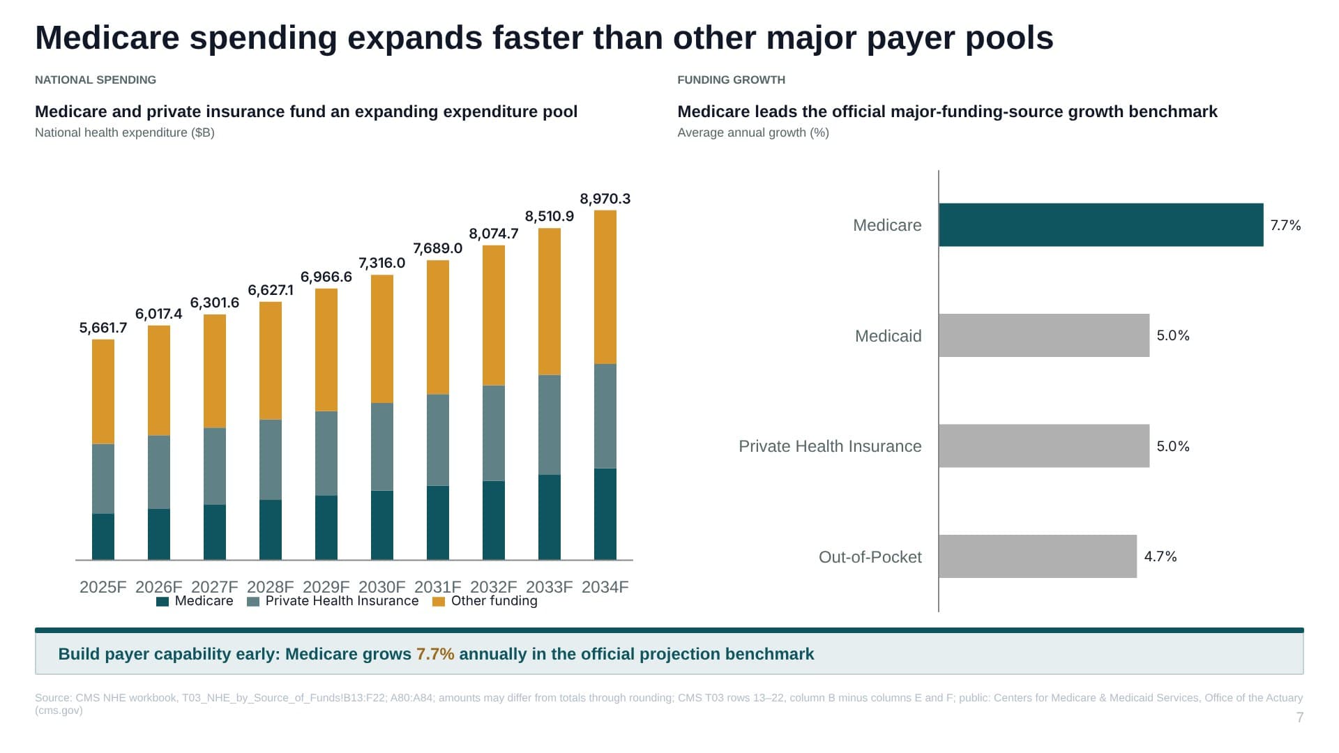 Real Whyston slide: action title, two native charts with the leader highlighted, so-what bar and source line