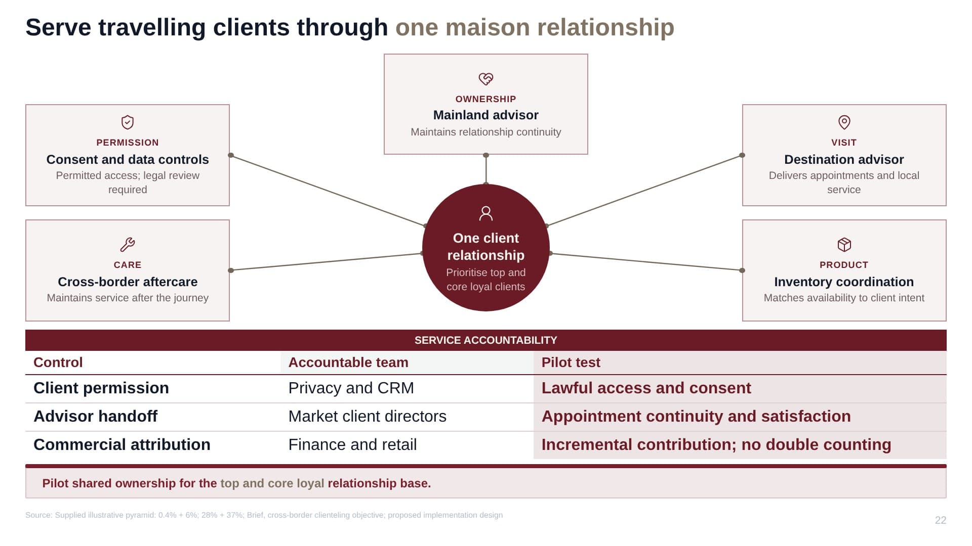 Operating model hubs. Real Whyston output.