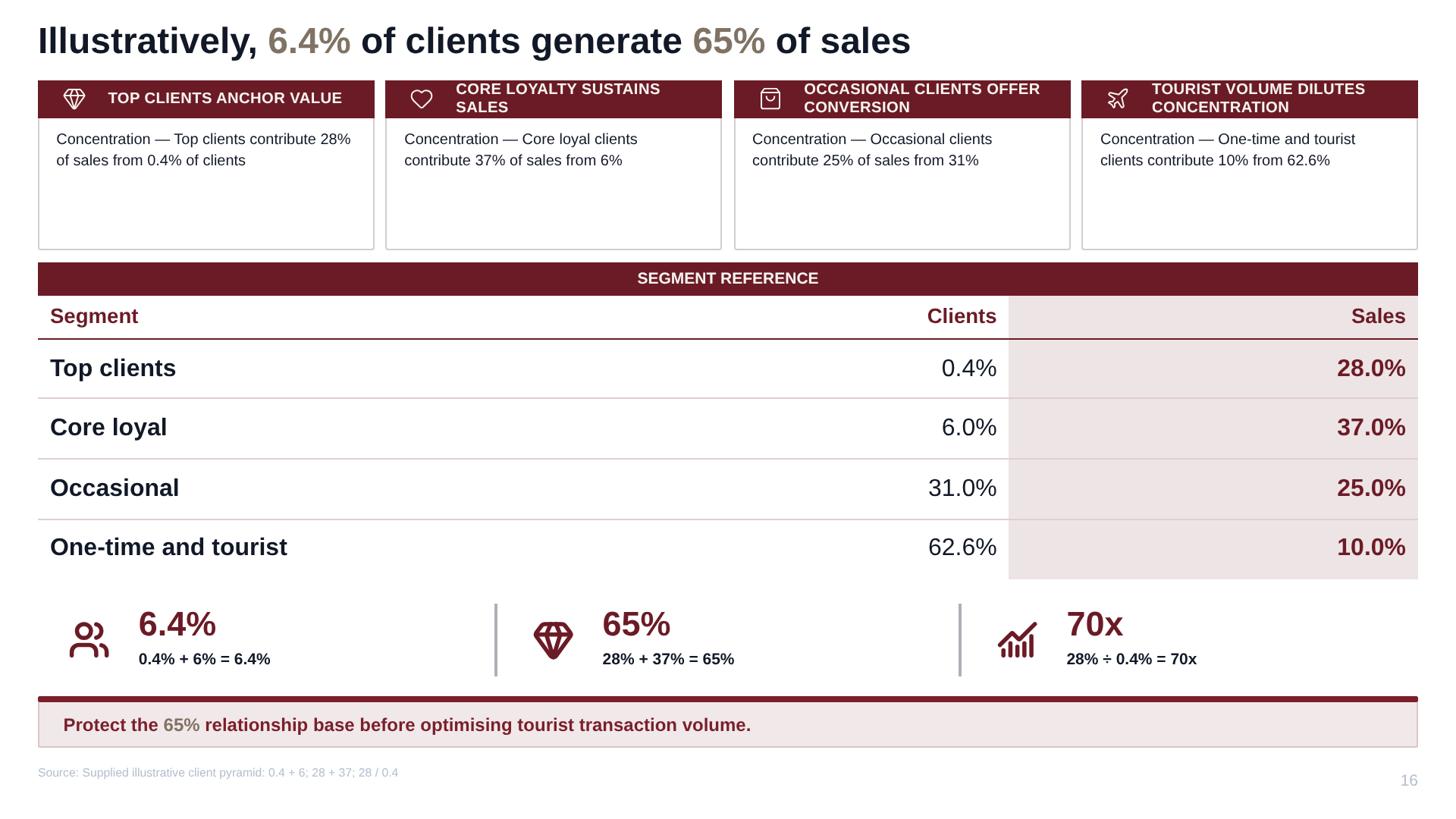 A slide built with Whyston for a fictional luxury brand: the title states the finding with its numbers, the table and three figures prove it, and the bar at the bottom says what to do
