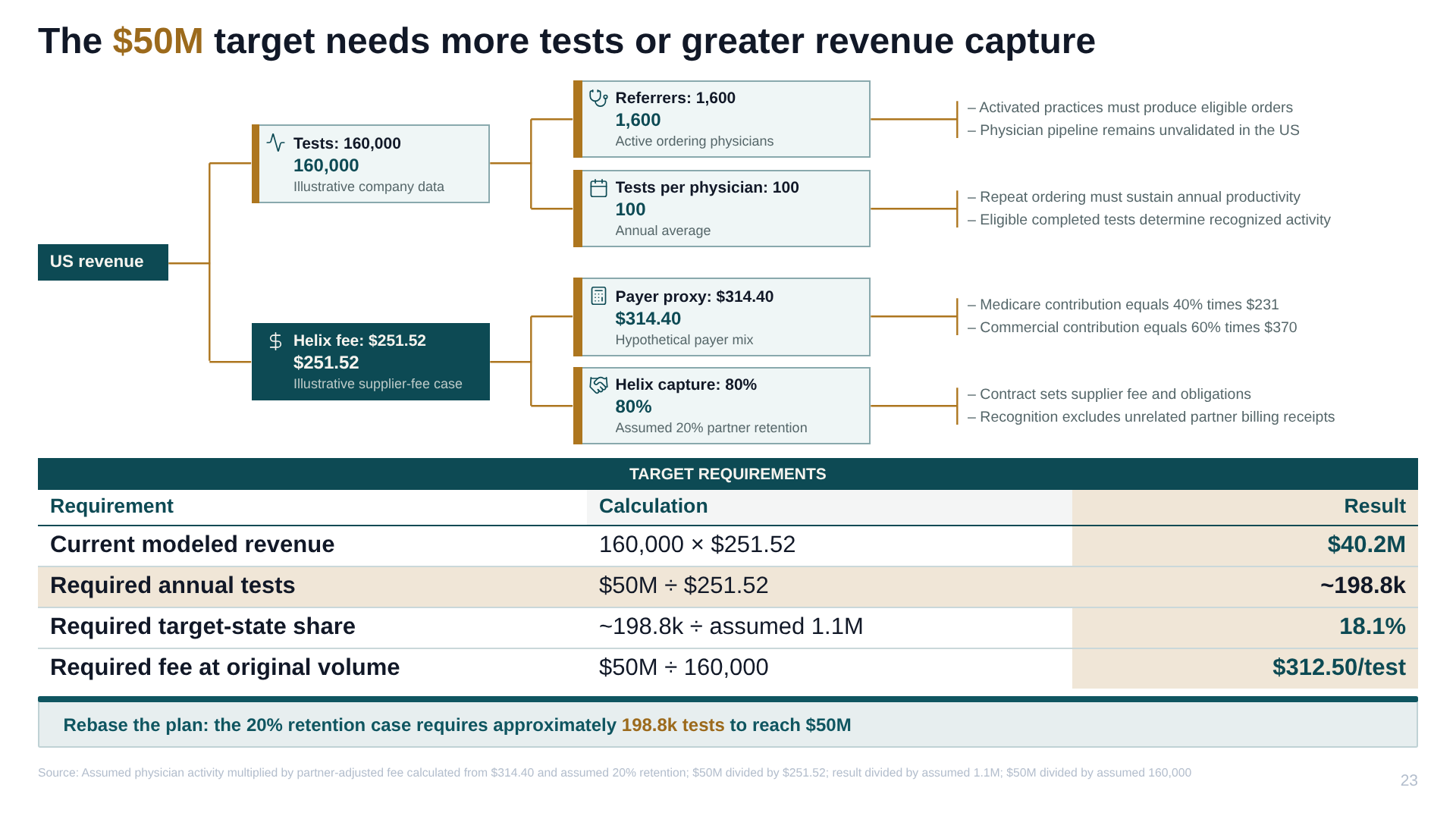The same arithmetic split in a deck built with Whyston for a fictional medical-device company: revenue = tests × fee per test, each branch sized, so the gap to the $50M target can be read straight off the tree