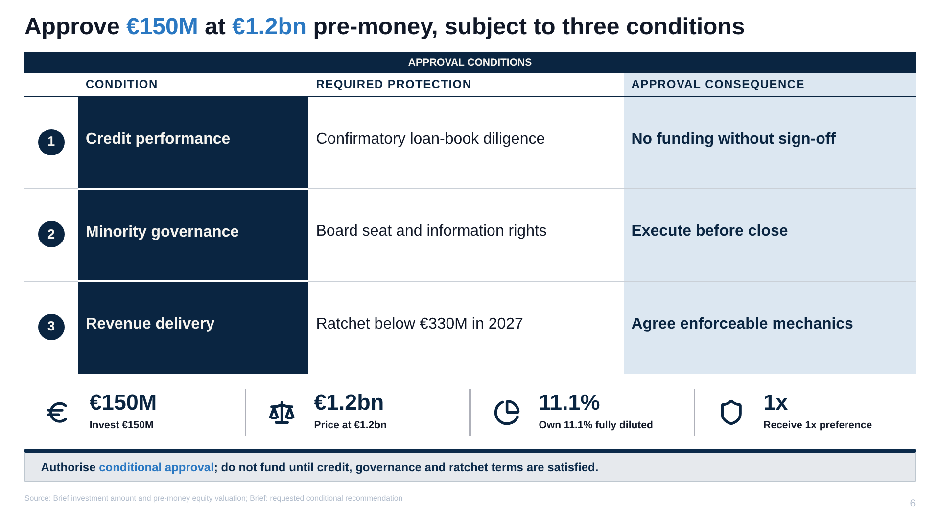 A one-page answer built with Whyston for a fictional Series D investment: the recommendation is the title, three conditions carry it, and the box asks for the decision