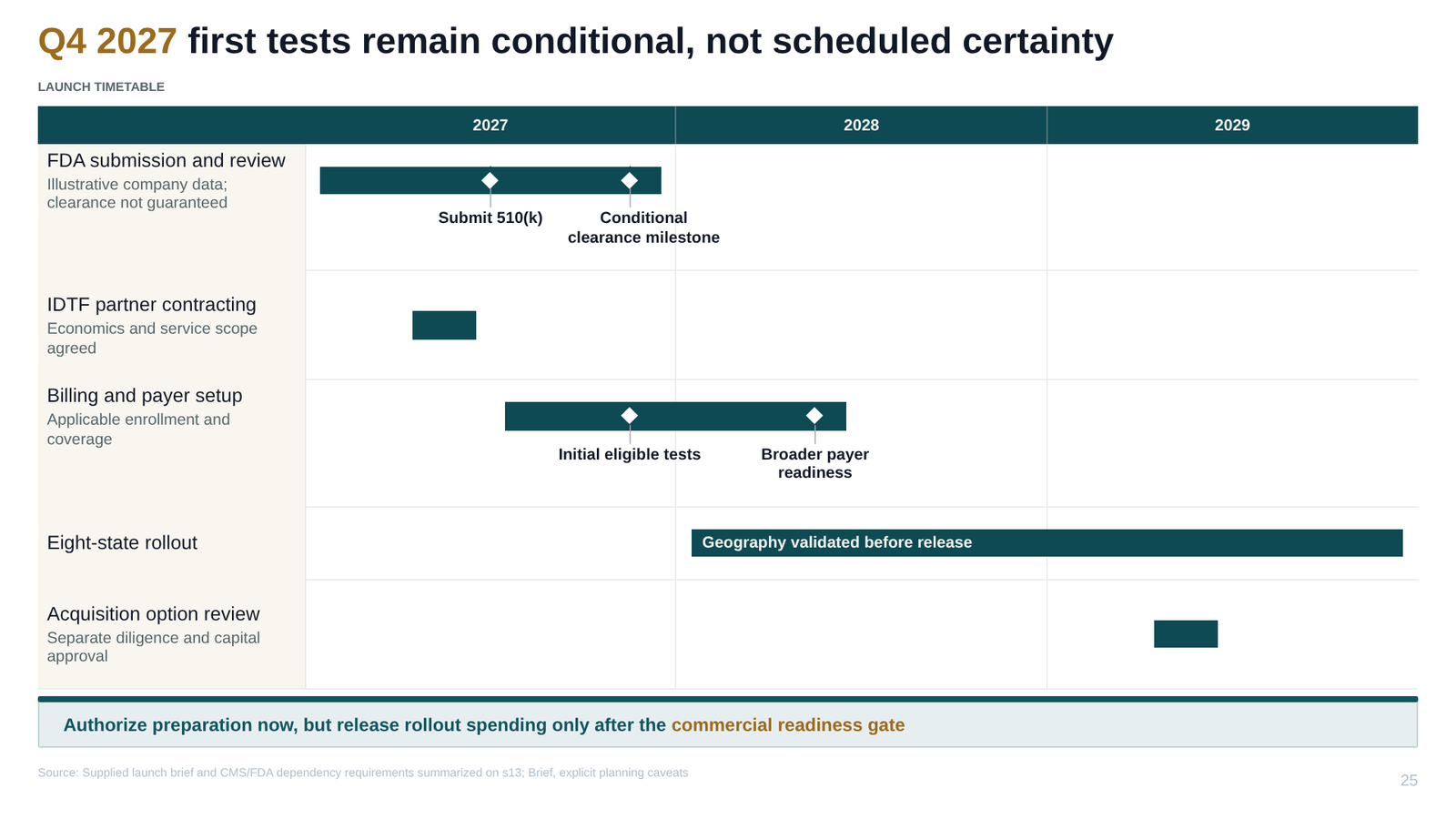 Medtech market entry sample deck. A Gantt workplan with milestones and the gate that releases spending.