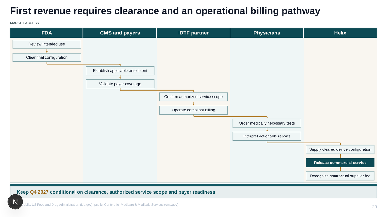 Medtech market entry sample deck. A swimlane showing who must act, in what order, before the first revenue.