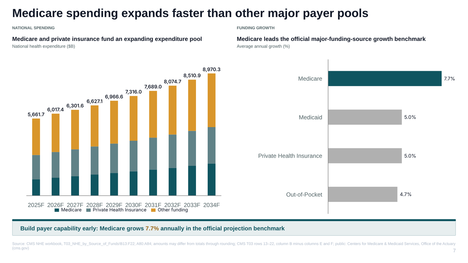 Medtech market entry sample deck. Two charts side by side: the size of the spending pool and which payer grows fastest, with the leader highlighted.