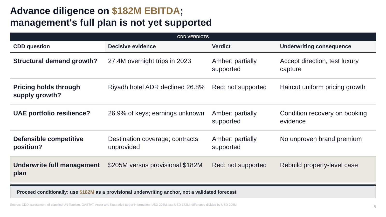 Commercial due diligence sample deck. The title gives the answer, the table proves it question by question, the bar says what to do, and the source line shows where each number came from.