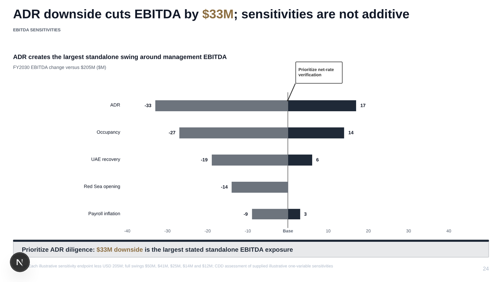 Commercial due diligence sample deck. A tornado chart ranking which assumption moves EBITDA most, with a callout on the one to verify first.