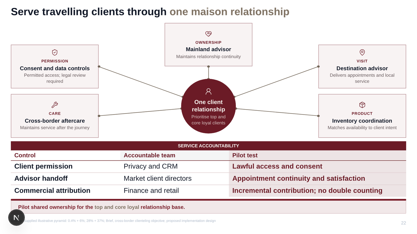 Luxury retail strategy sample deck. A hub diagram of the client relationship with an accountability table underneath.