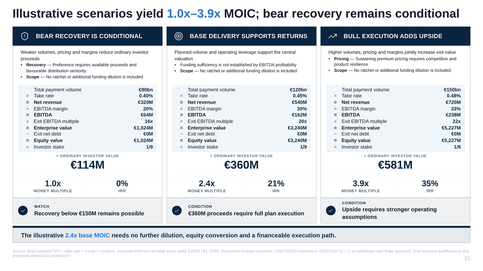 Investment committee sample deck. Bear, base and bull cases, each with its value build, return multiple and the condition that makes it true.