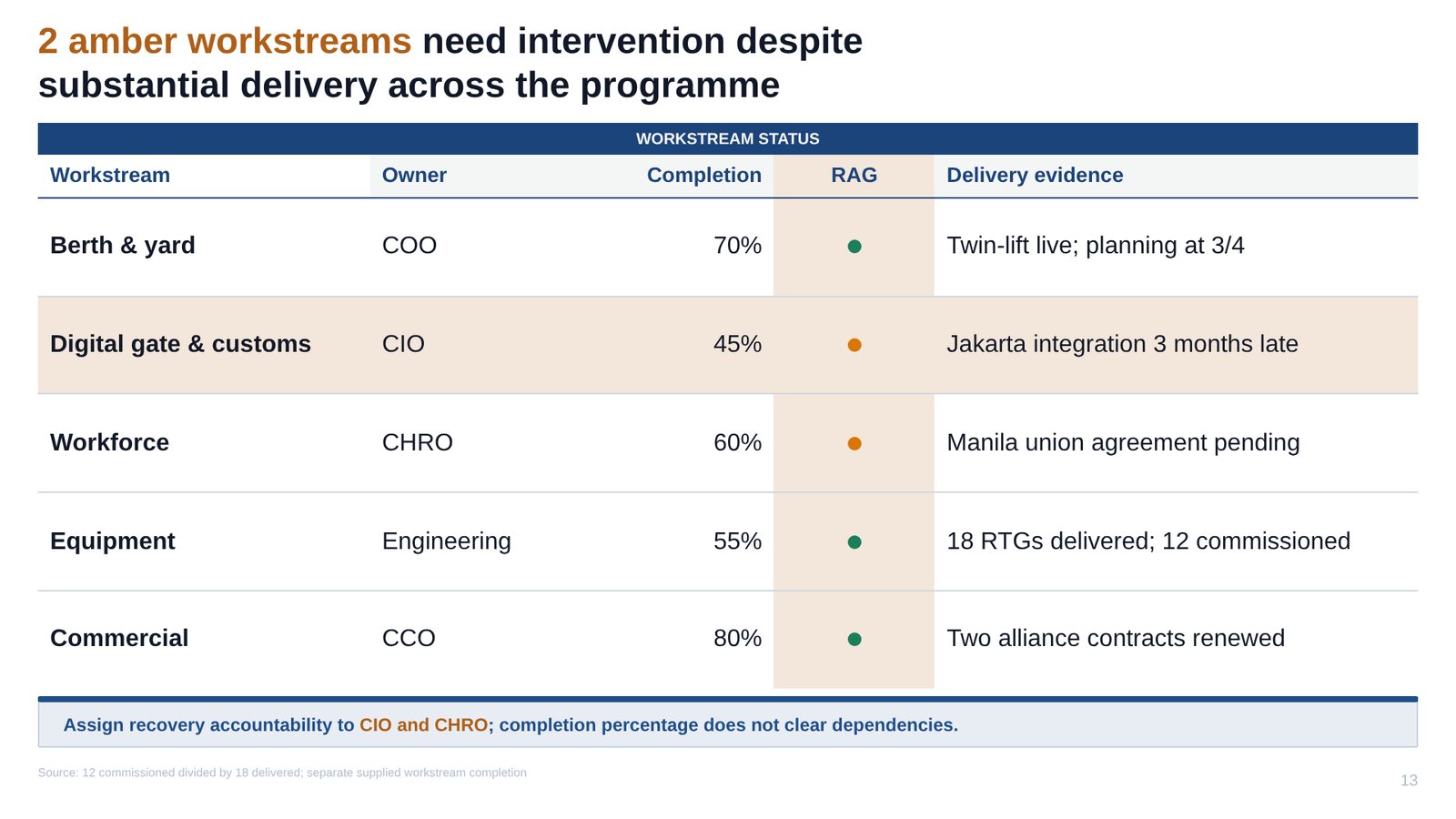 Slide 13: 2 amber workstreams need intervention despite substantial delivery across the programme