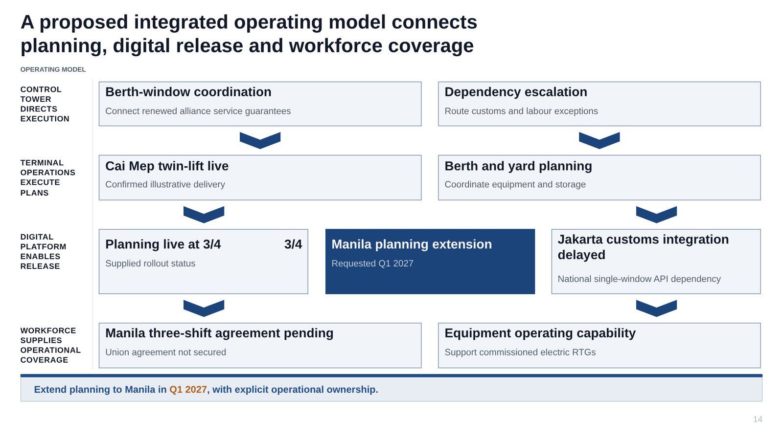Slide 14: A proposed integrated operating model connects planning, digital release and workforce coverage