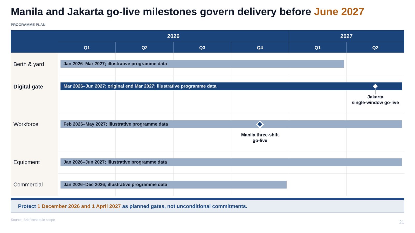 Slide 21: Manila and Jakarta go-live milestones govern delivery before June 2027