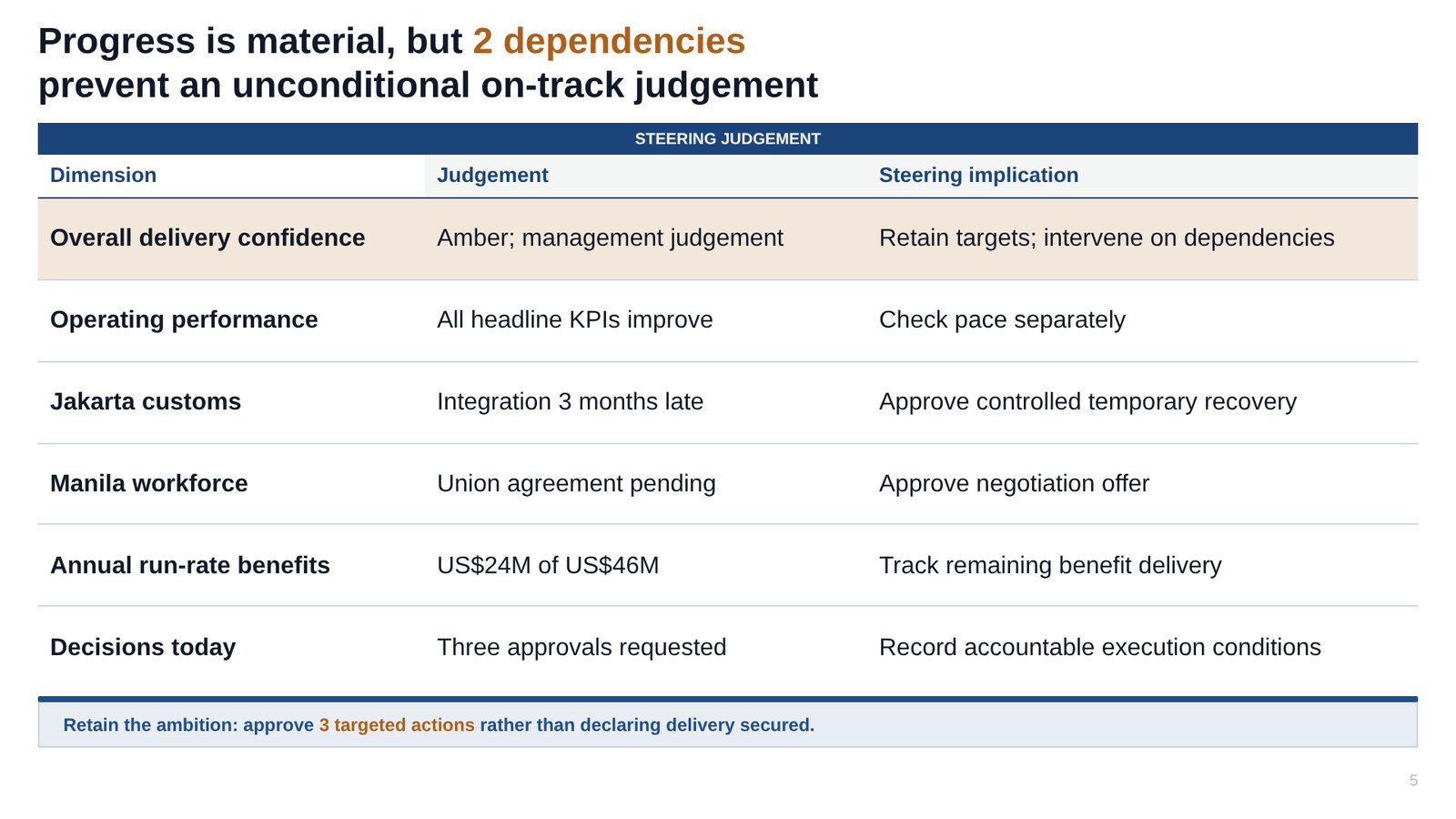 Progress is material, but 2 dependencies prevent an unconditional on-track judgement