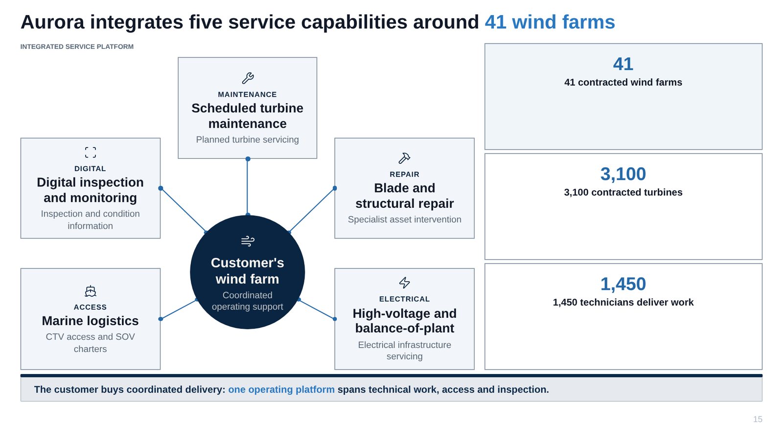 Slide 15: Aurora integrates five service capabilities around 41 wind farms