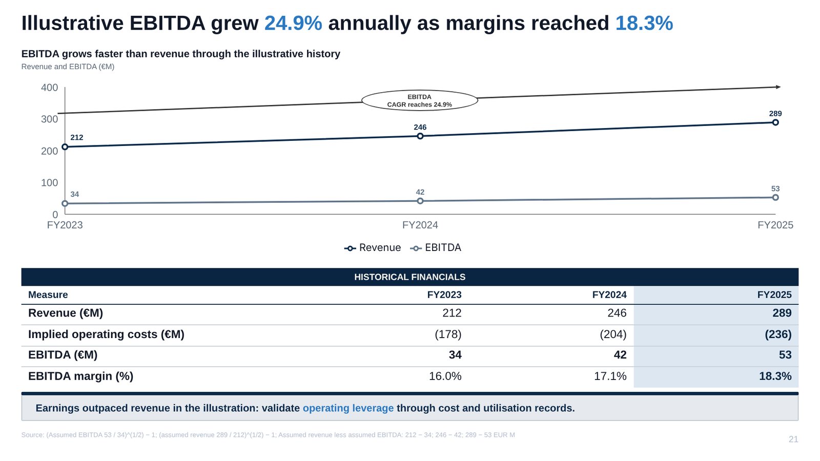 Slide 21: Illustrative EBITDA grew 24.9% annually as margins reached 18.3%
