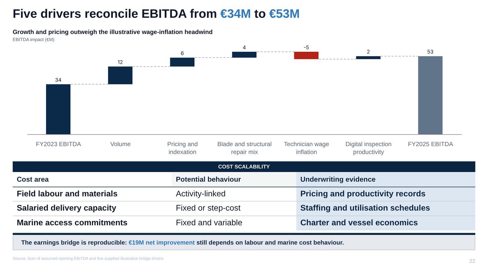 Slide 22: Five drivers reconcile EBITDA from €34M to €53M