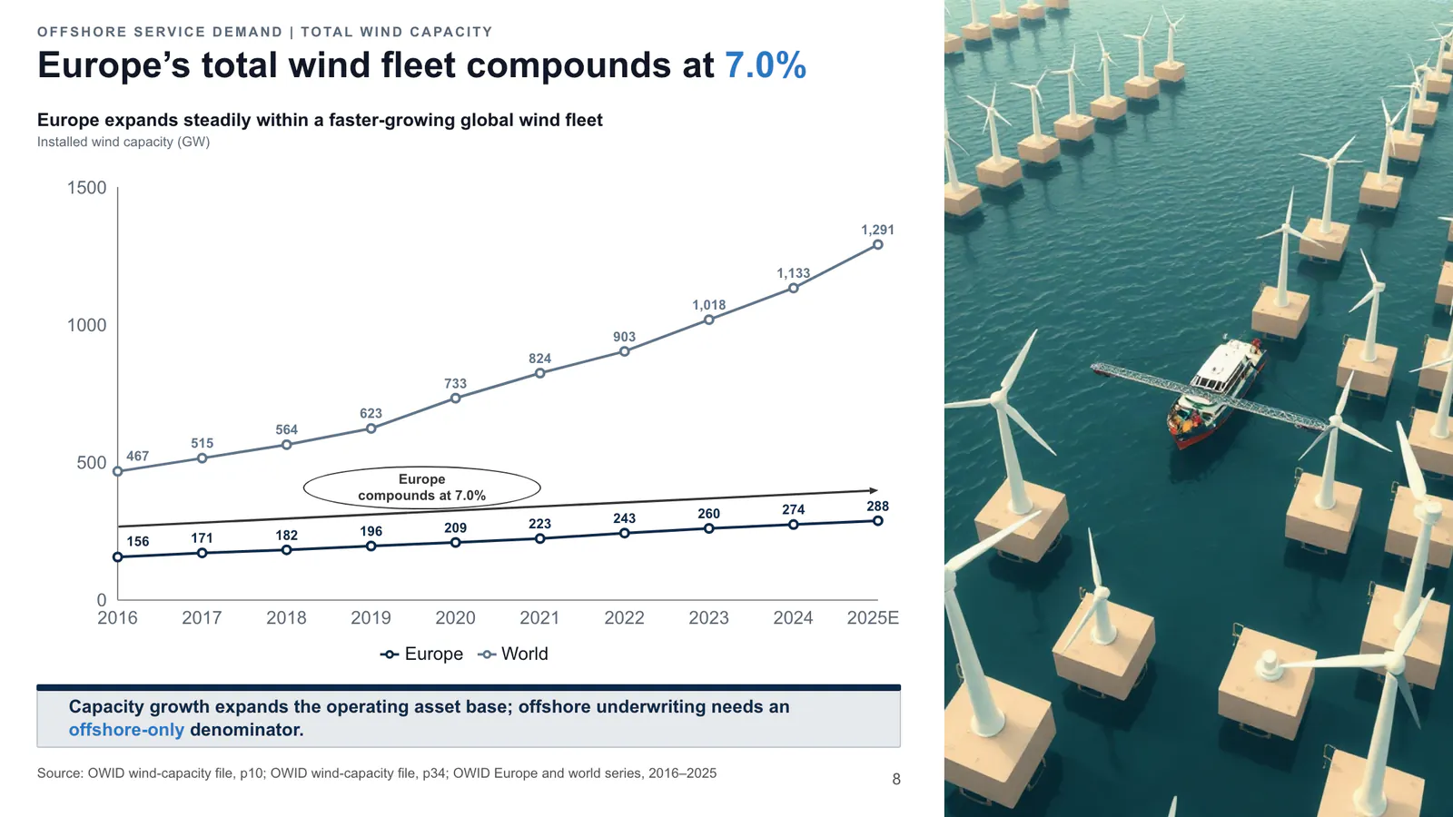 Europe’s total wind fleet compounds at 7.0%