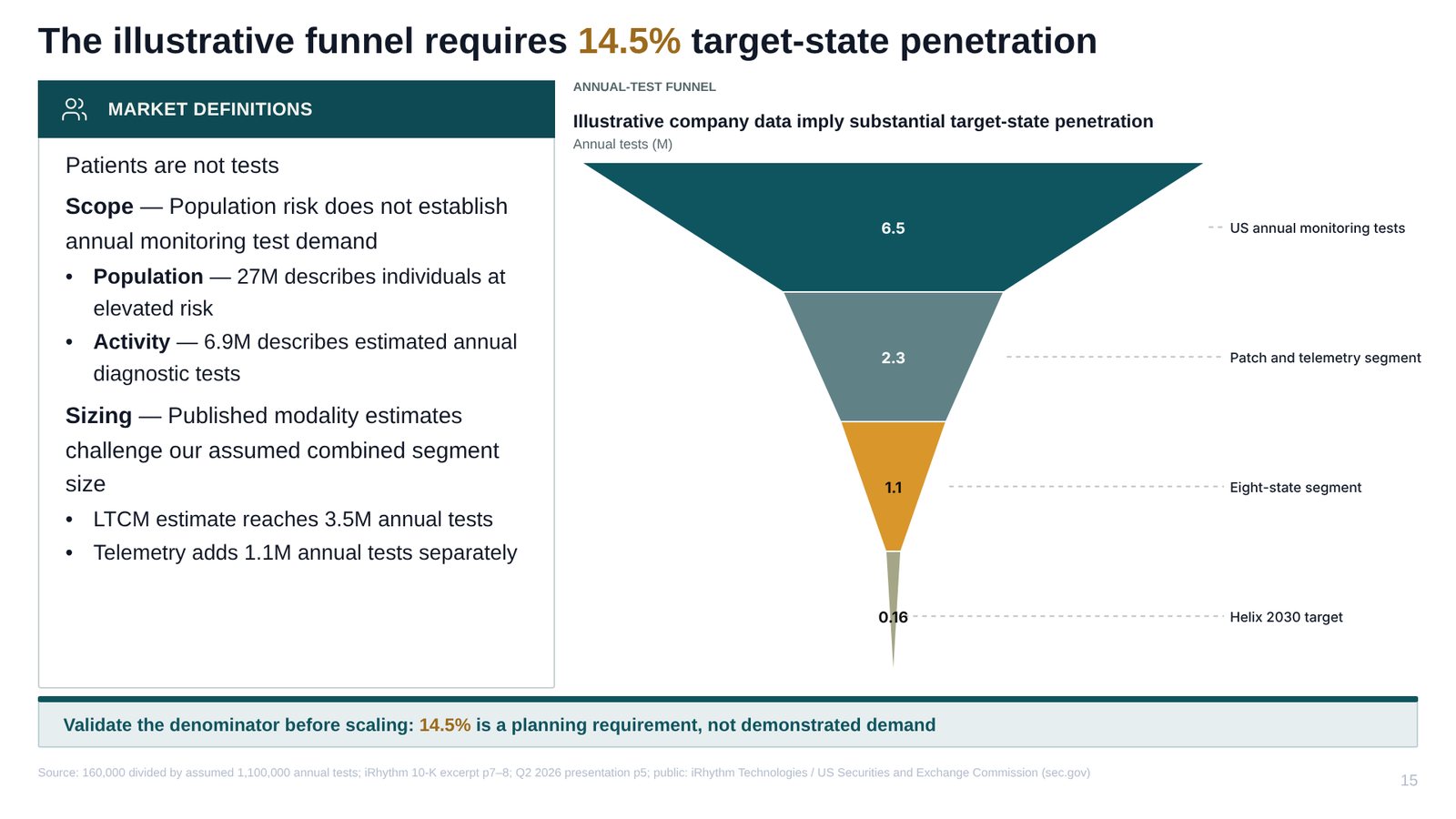 Slide 15: The illustrative funnel requires 14.5% target-state penetration