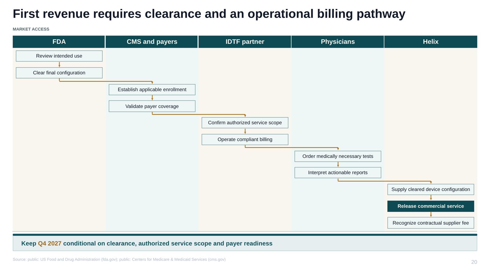 Slide 20: First revenue requires clearance and an operational billing pathway