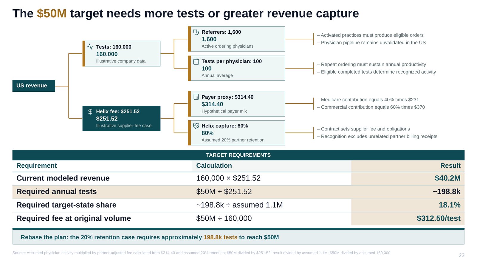 Slide 23: The $50M target needs more tests or greater revenue capture