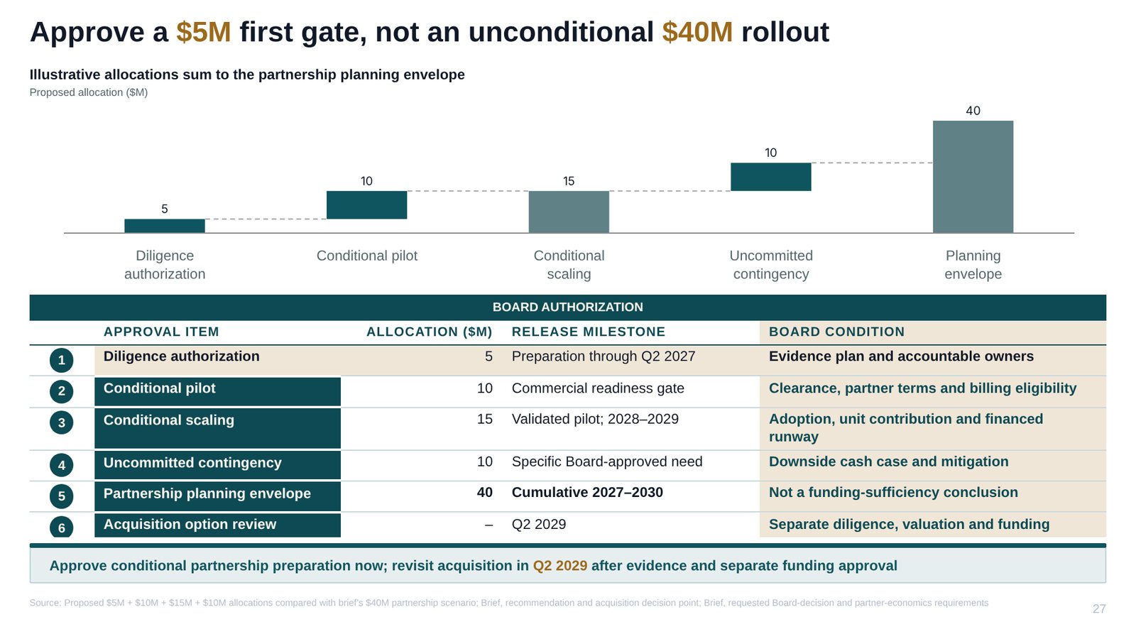 Slide 27: Approve a $5M first gate, not an unconditional $40M rollout