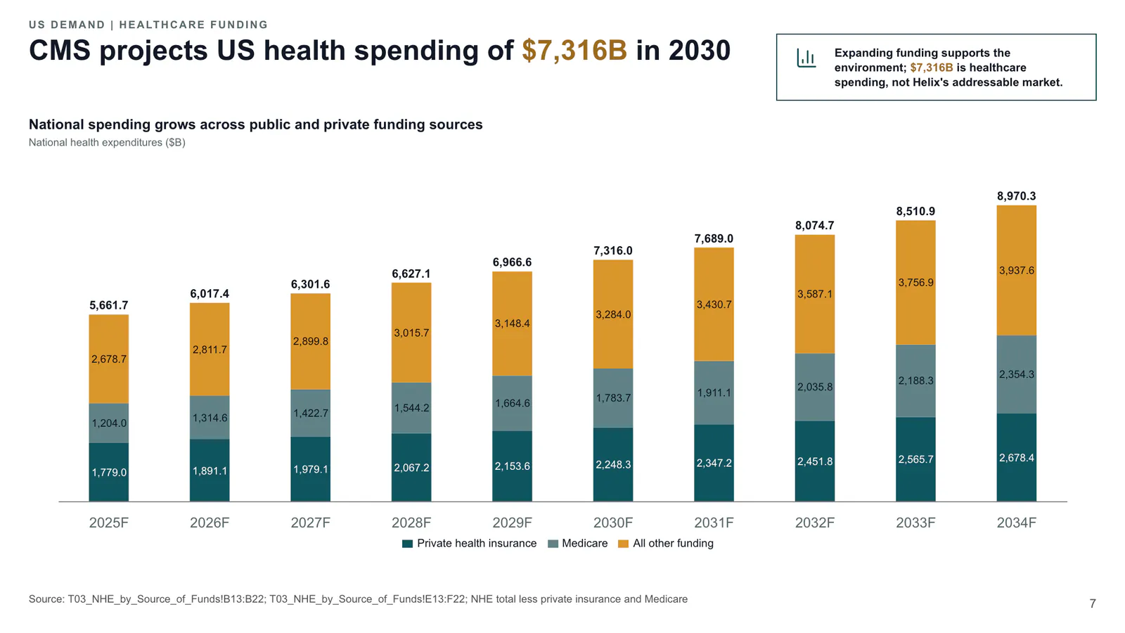 CMS projects US health spending of $7,316B in 2030