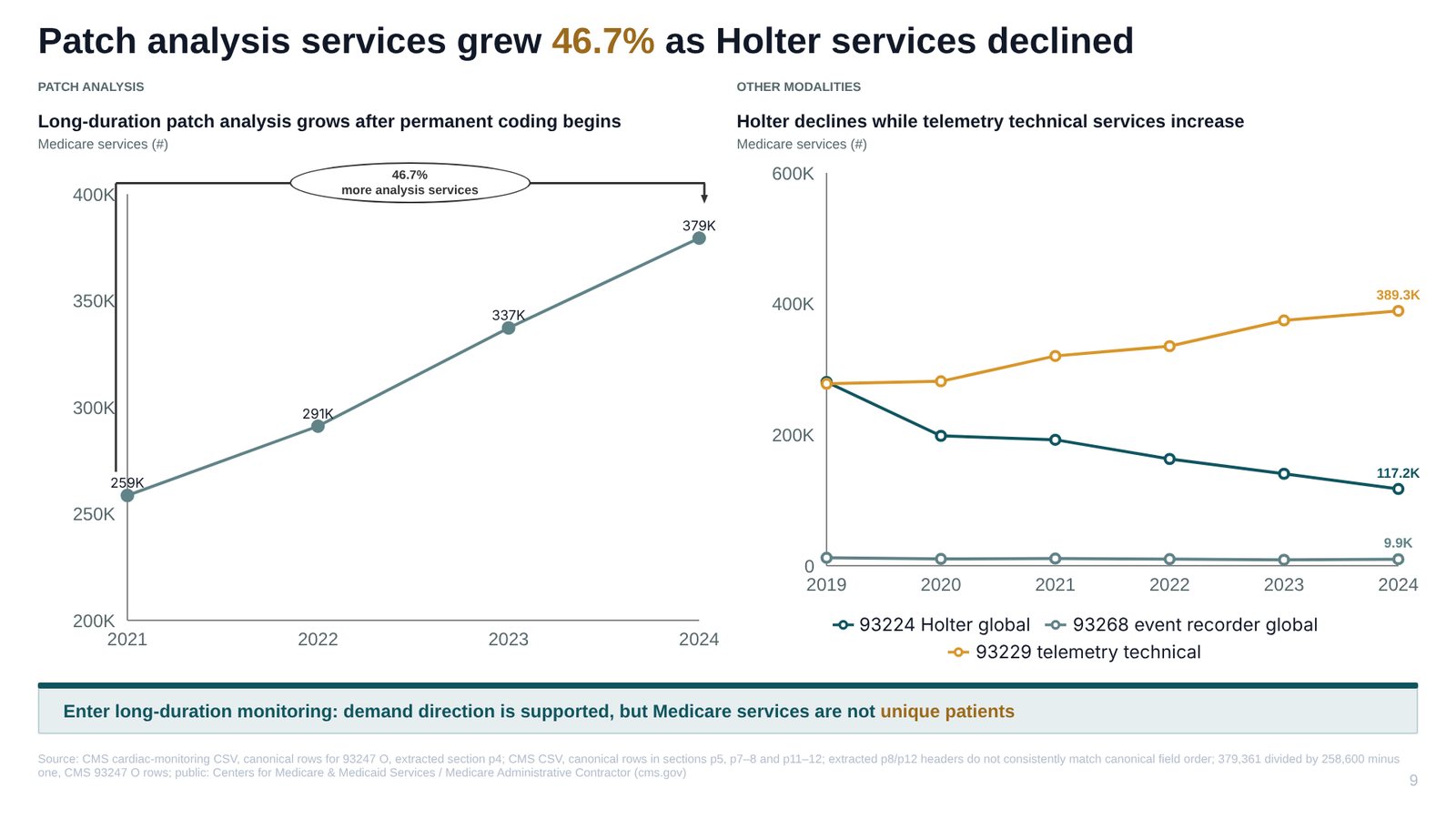 Slide 9: Patch analysis services grew 46.7% as Holter services declined