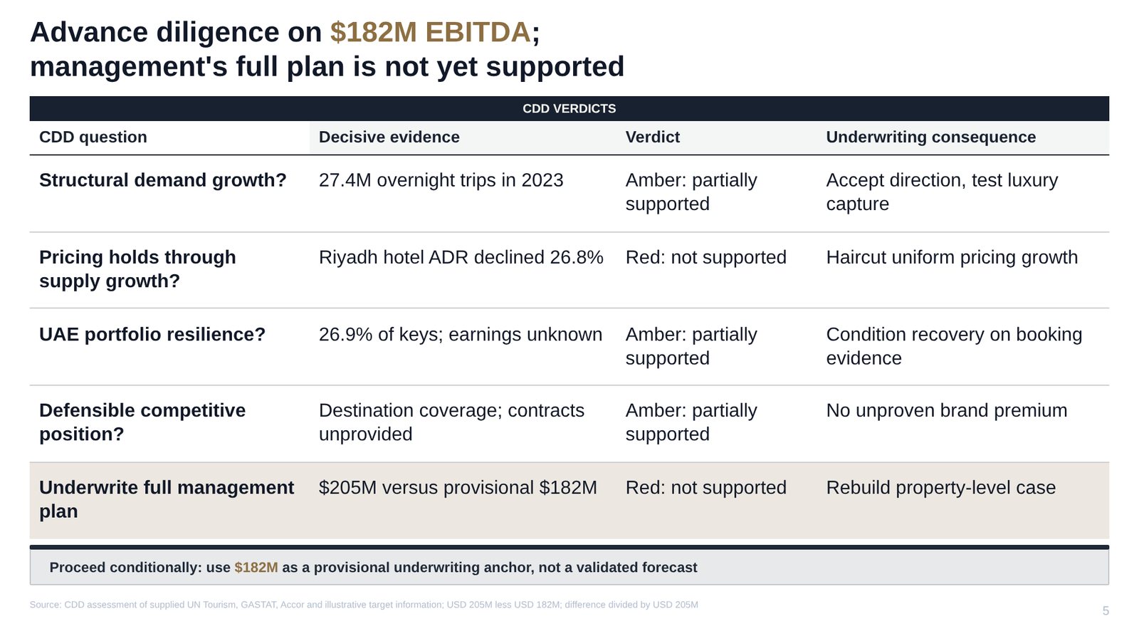 Advance diligence on $182M EBITDA; management's full plan is not yet supported