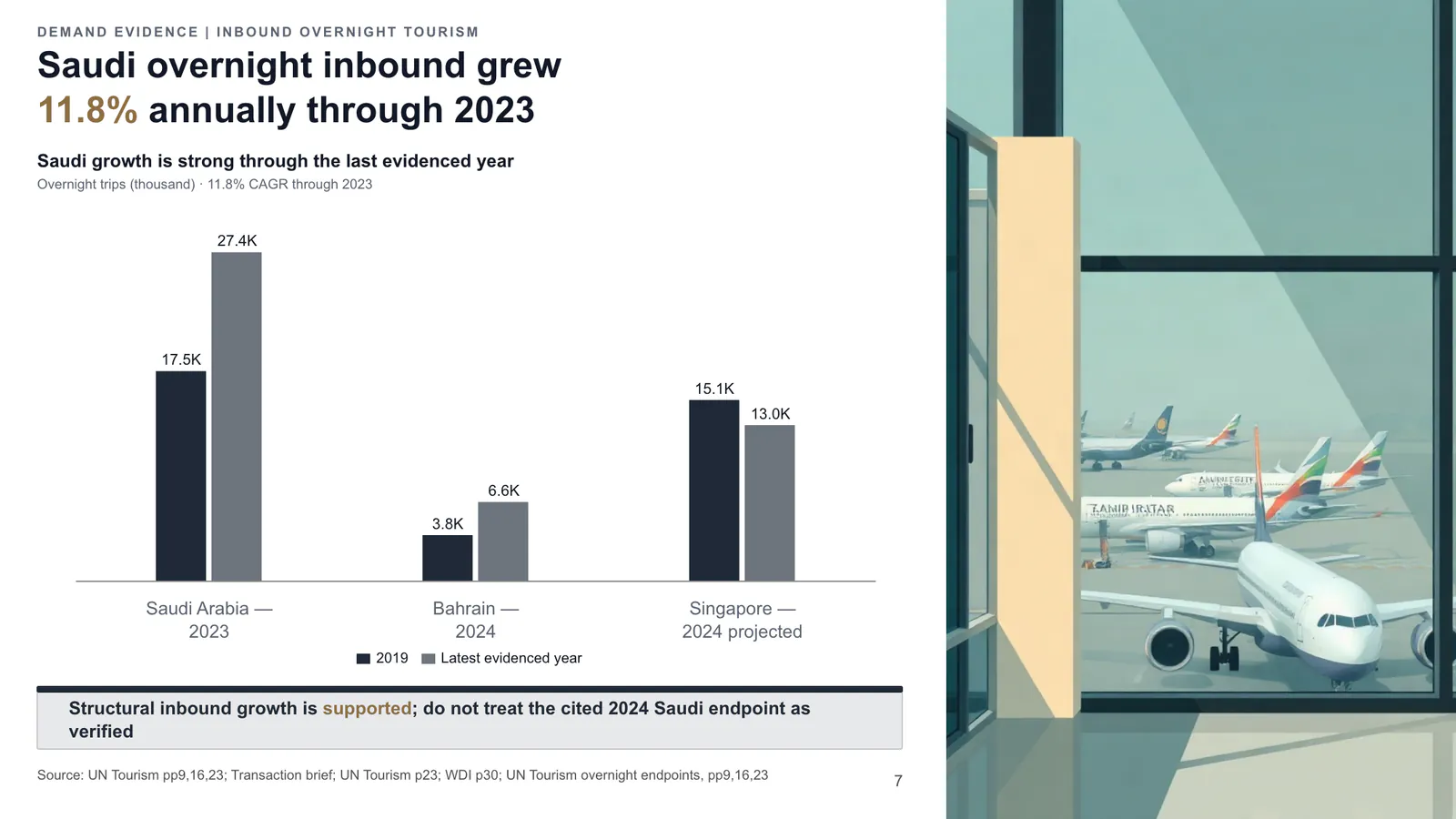 Saudi overnight inbound grew 11.8% annually through 2023