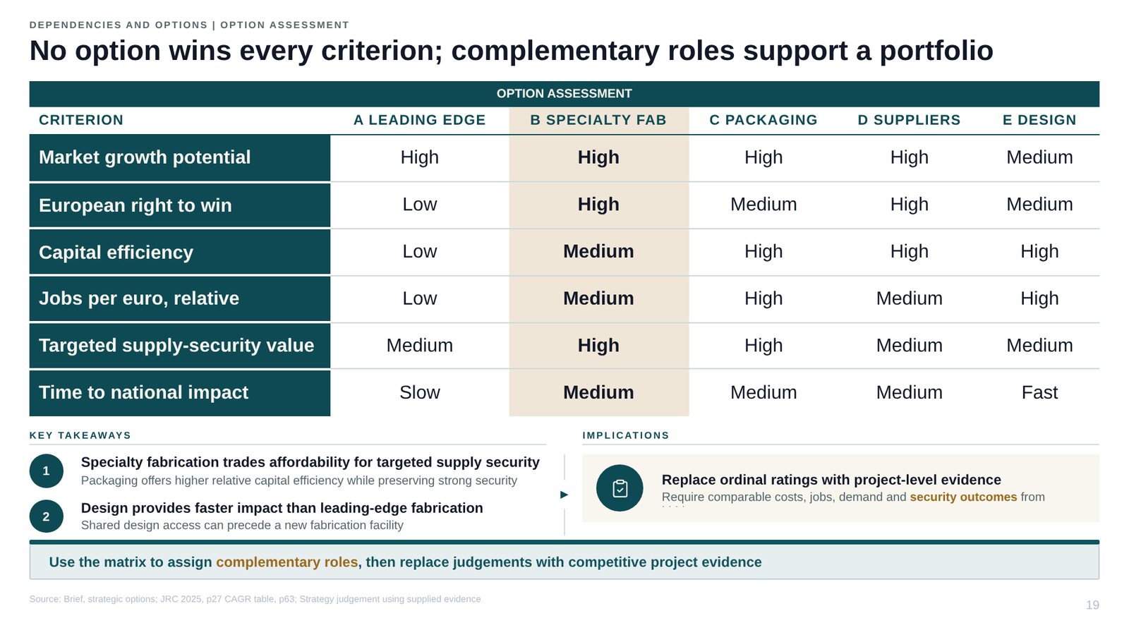 No option wins every criterion; complementary roles support a portfolio