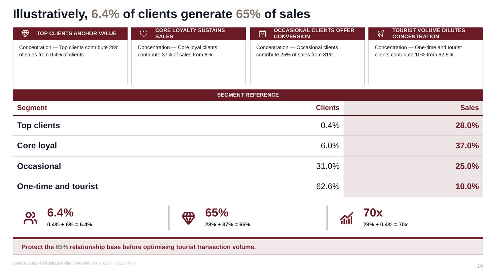 Illustratively, 6.4% of clients generate 65% of sales