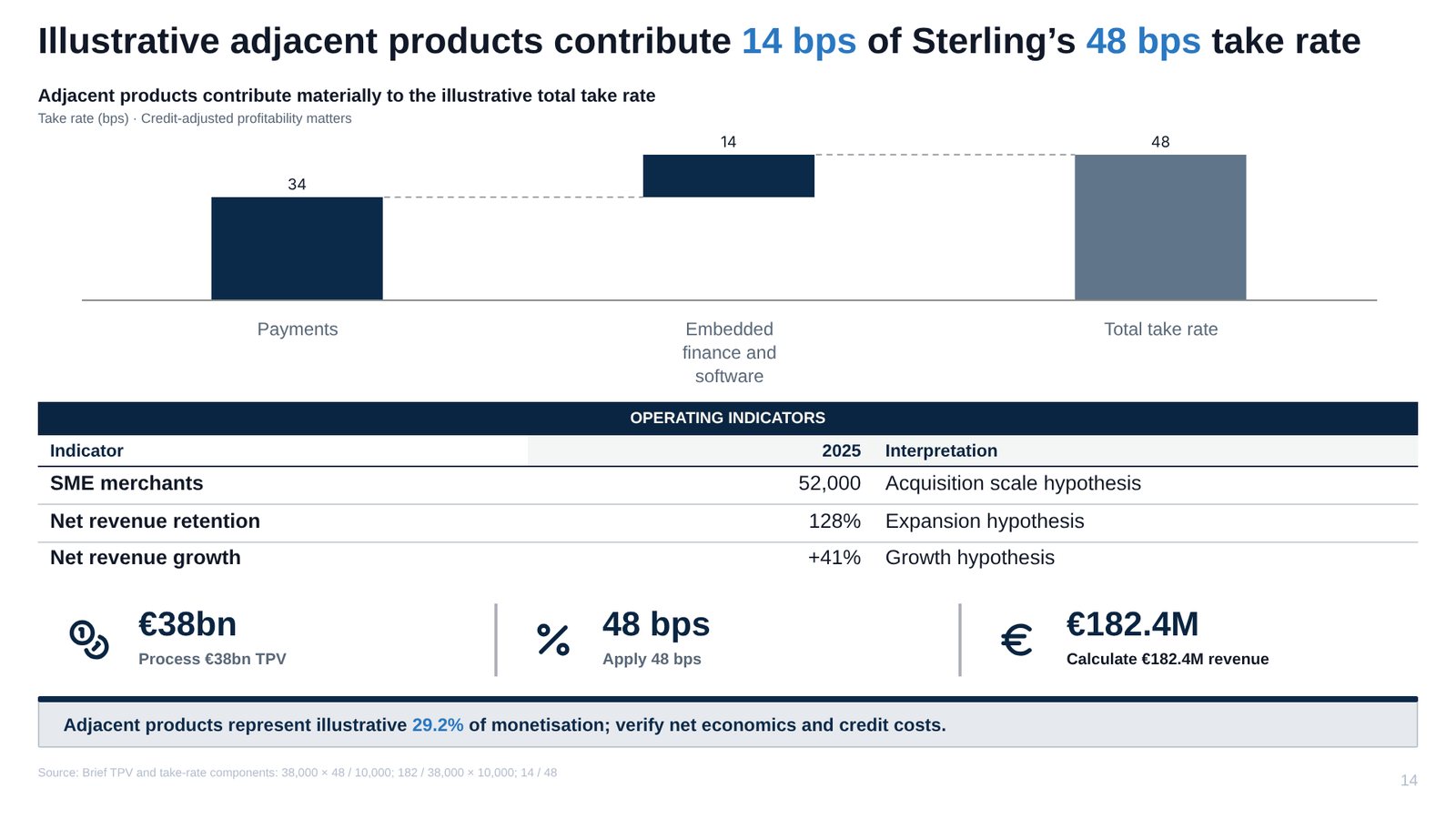 Slide 14: Illustrative adjacent products contribute 14 bps of Sterling’s 48 bps take rate