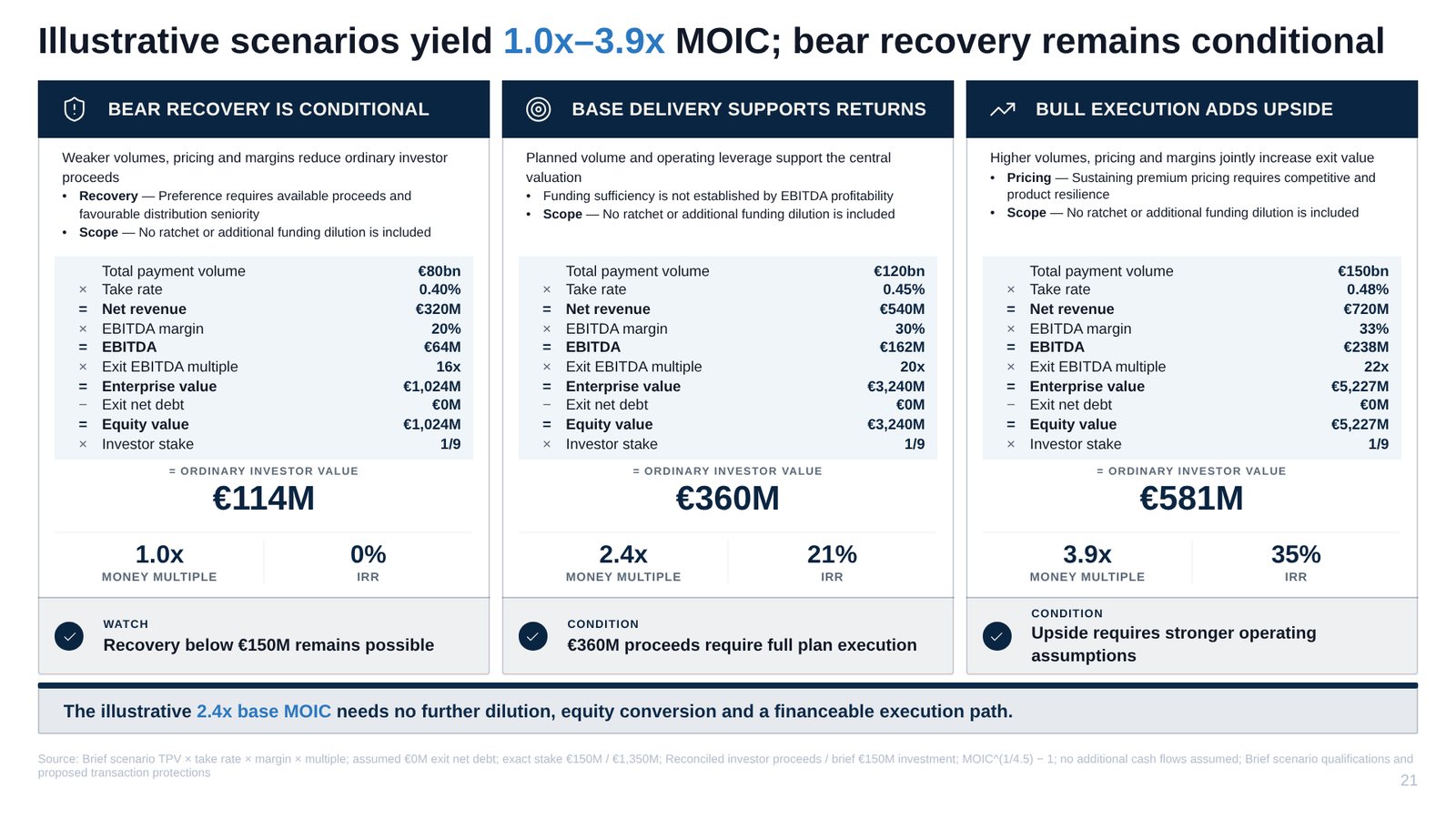 Slide 21: Illustrative scenarios yield 1.0x–3.9x MOIC; bear recovery remains conditional