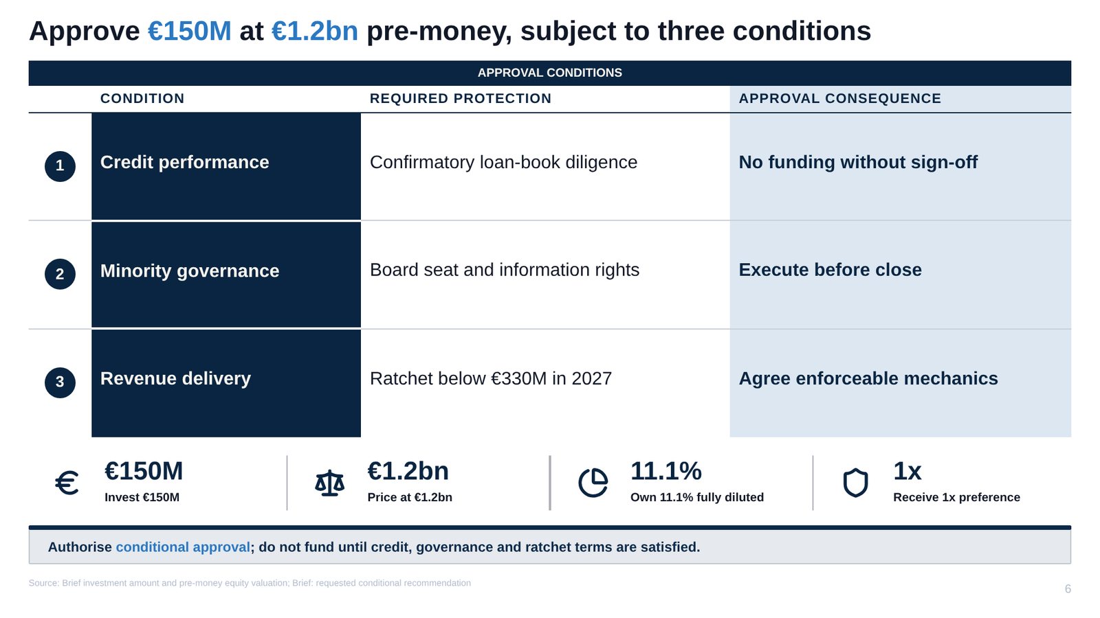 Approve €150M at €1.2bn pre-money, subject to three conditions